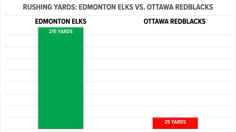 Edmonton's ground game dominated Ottawa, out-rushing the RedBlacks 215 to 25.