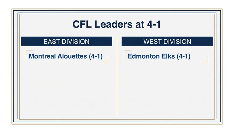 Both Montreal and Edmonton sit atop the CFL standings following Week 6.
