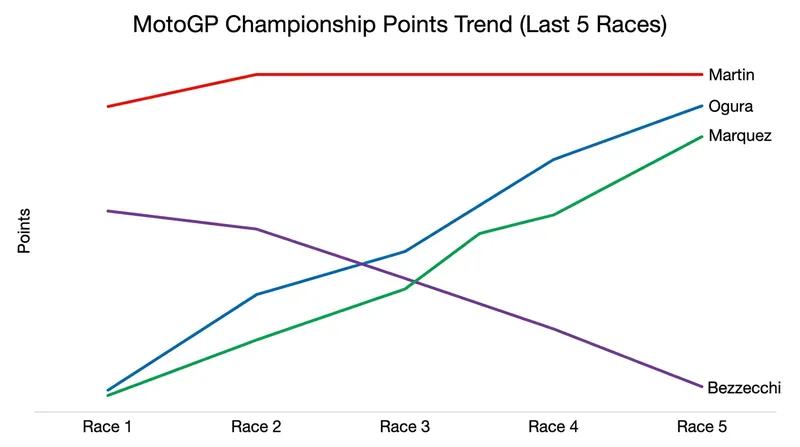 Points trajectory for the top four championship contenders leading into the summer break.