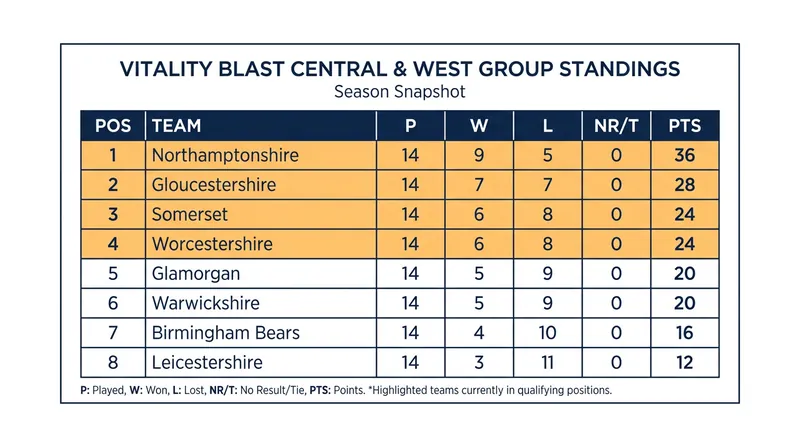 The Central & West Group standings ahead of the final matchday.