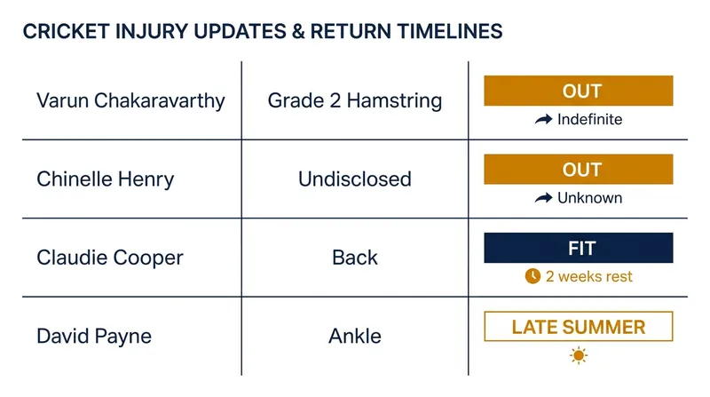 Latest injury statuses and expected return timelines for key international and county players.