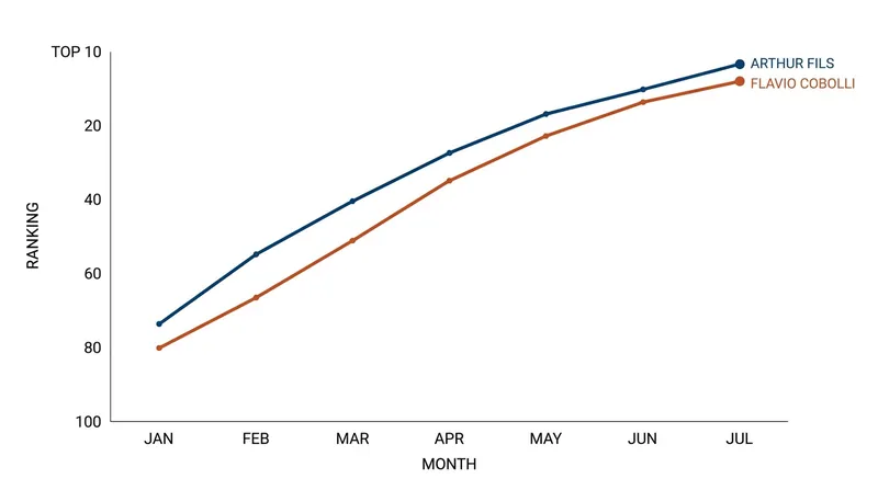 Both players have seen a dramatic upward trajectory in the Race standings since February.