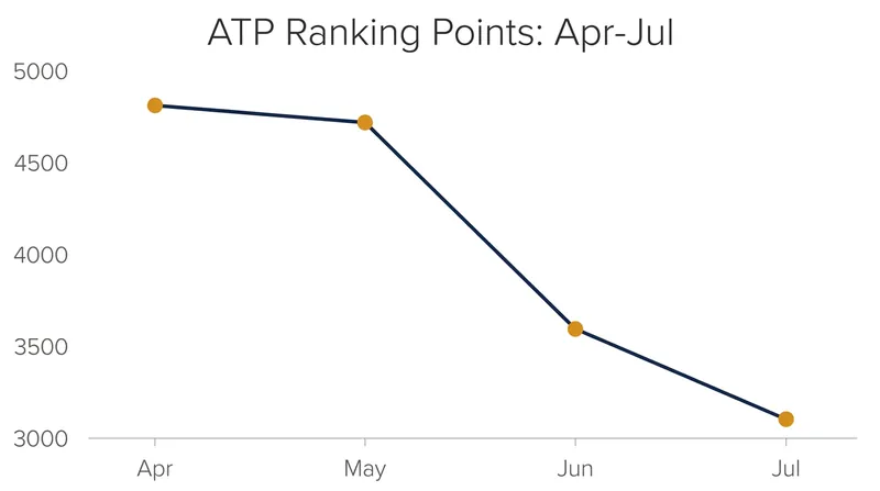 Alcaraz's ATP ranking points have dipped due to missed Grand Slam appearances.
