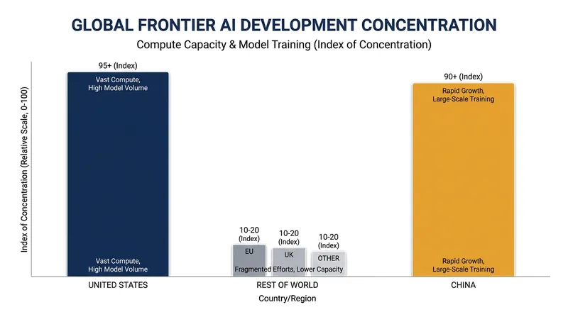 Developing nations have expressed concern over the heavy concentration of AI infrastructure in the US and China.