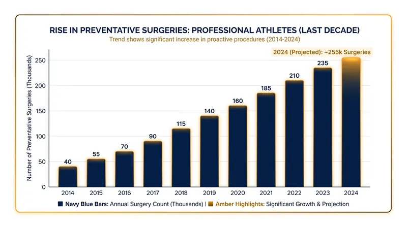 Players are increasingly opting for preventative procedures to extend their careers.