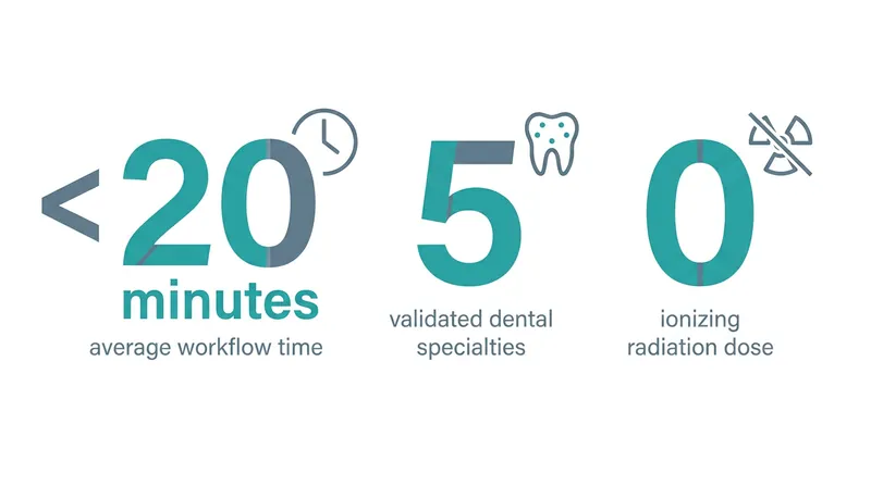 The system was designed to fit into clinical workflows, completing scans in under 20 minutes without exposing patients to radiation.