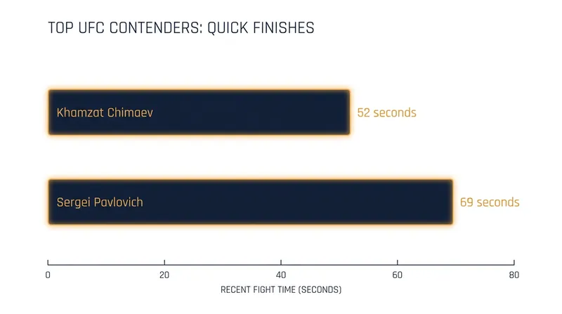 Recent UFC events have seen top lightweight contenders secure massive victories in under two minutes.