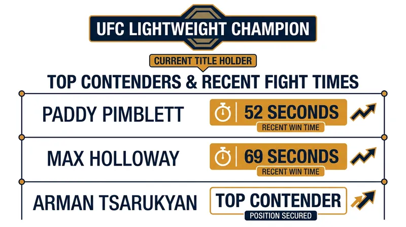 The 155-pound division is crowded with elite contenders vying for the next title shot.