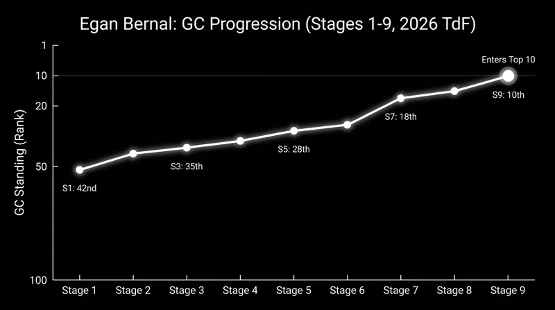 Bernal's steady climb up the leaderboard through the nervous opening week.