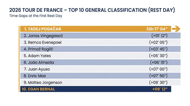 The 2026 Tour de France General Classification standings at the first rest day.