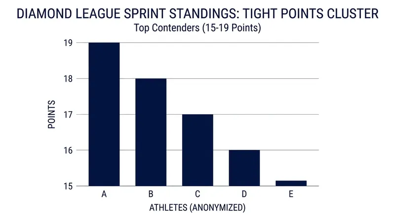 A single race victory awards 8 points, meaning the standings can invert entirely in a single weekend.