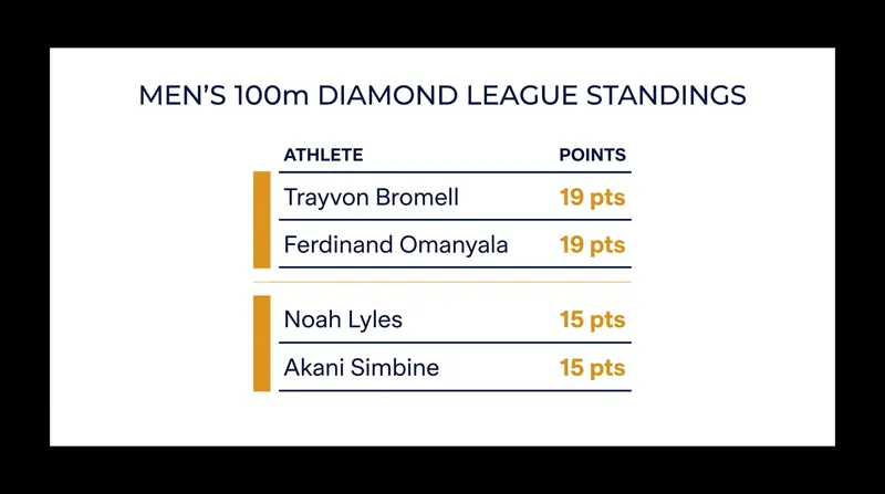 The Men's 100m standings feature a dead heat for first place and a crowded chasing pack.