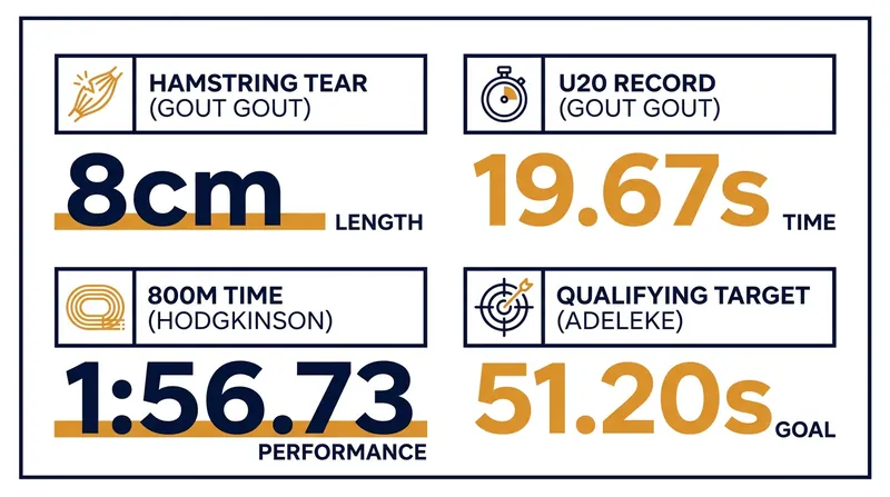 Key figures detailing the physical setbacks and performance targets for the injured athletes.