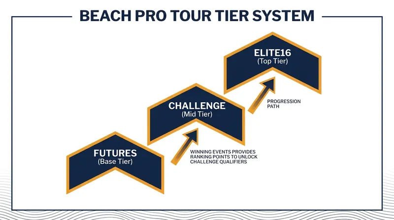Winning a Futures event is the primary mathematical pathway for teams to ascend to the Challenge circuit.