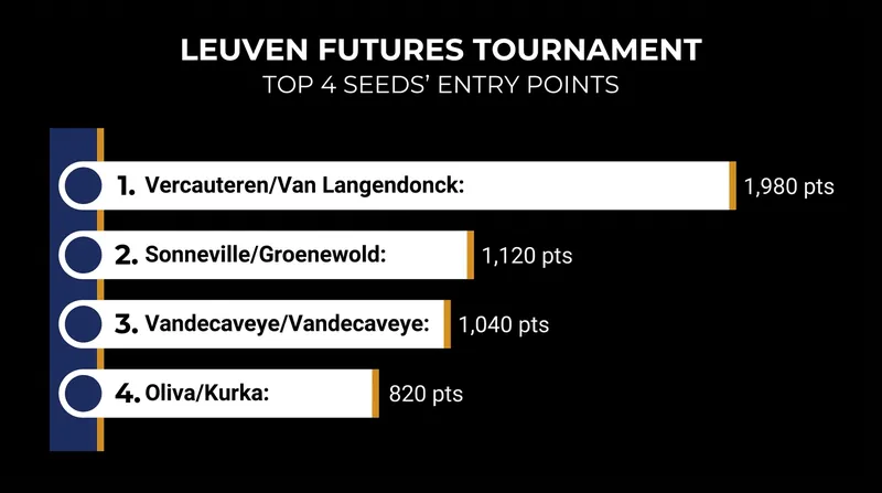 Pre-tournament entry points for the top four seeds at the Leuven Futures.
