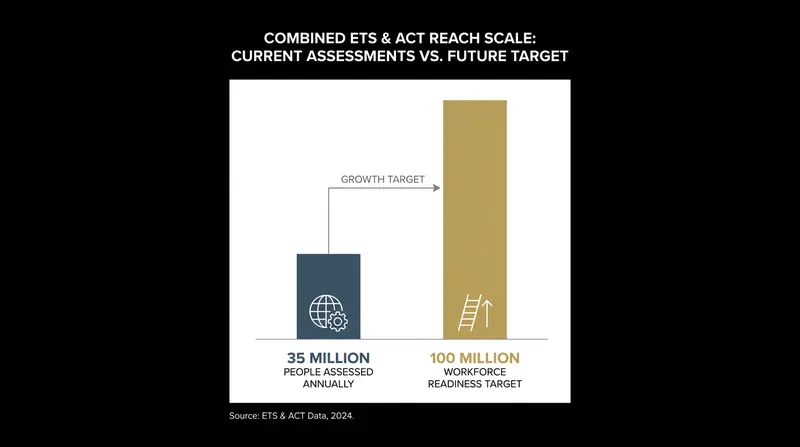The combined entity aims to reach 100 million people with workforce readiness tools.