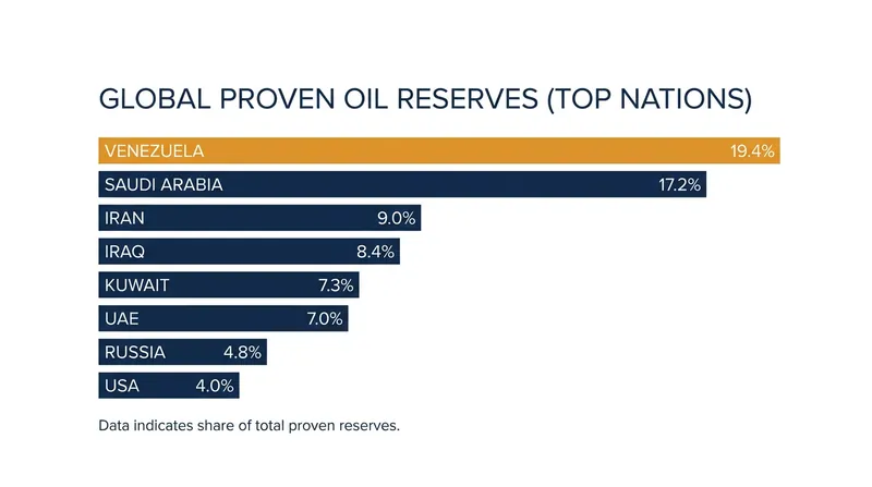 Venezuela holds nearly a fifth of the world's proven crude oil reserves, a stated target of the U.S. intervention.