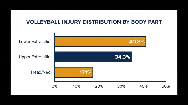 Lower extremity injuries, particularly to the knees and ankles, account for the largest share of volleyball-related medical evaluations.