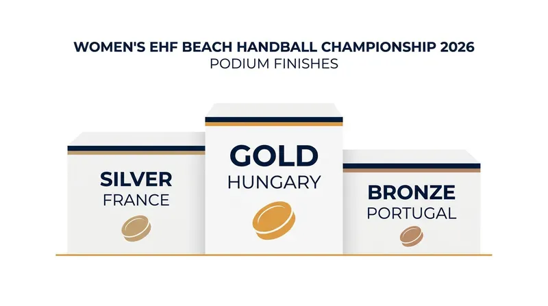 Women's EHF Beach Handball Championship 2026 Final Standings