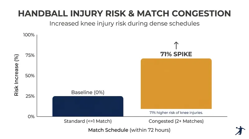 BMJ data highlights the severe impact of match congestion on knee injury rates.