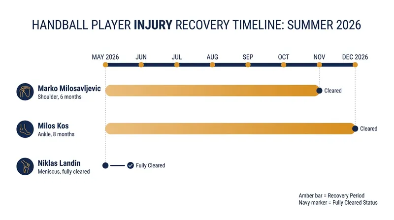 Key summer injury returns across global club handball.