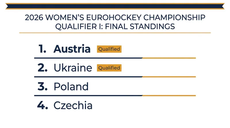 Final standings from the Prague qualifier, with Austria and Ukraine advancing to the 2027 EuroHockey Championship.