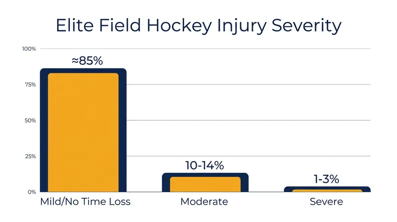 While the vast majority of field hockey injuries are mild, severe cases like ACL tears require extensive, long-term medical management.