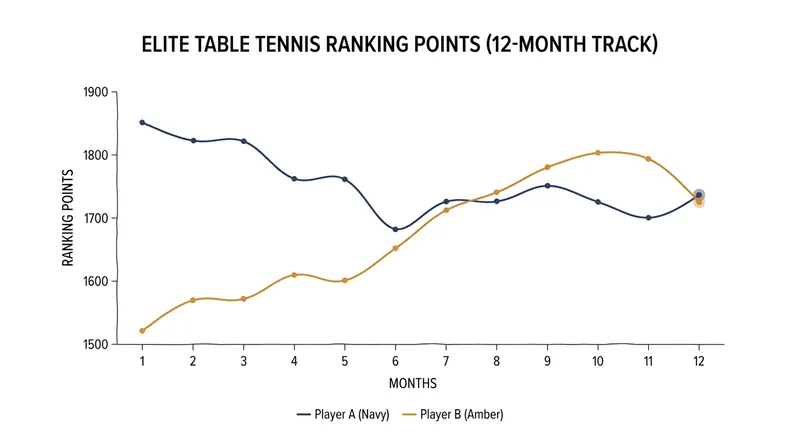 The points gap between the top two players in the Americas has narrowed significantly over the past year.
