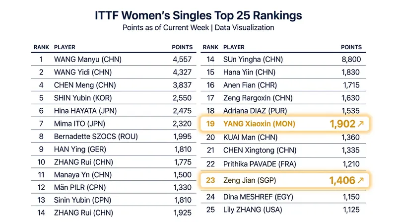 The July 2026 ITTF standings show a tight points race just outside the global top 15.