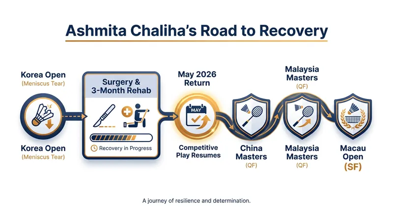 Chaliha's steady progression since returning to the court in May.