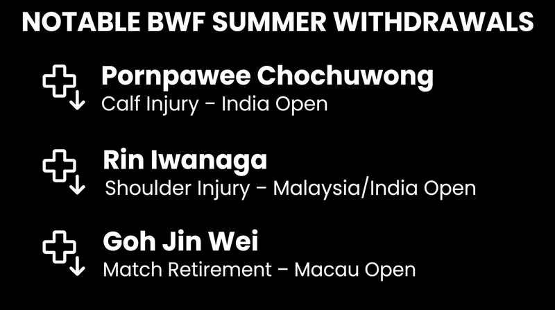 Recent high-profile withdrawals from the BWF World Tour.