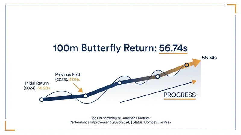 Vanotterdijk's return metrics at the Open Belgian Championships.