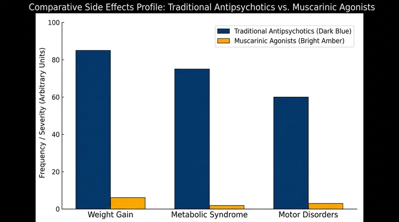 Patients on the new muscarinic agonists experienced near-zero metabolic and motor side effects during clinical trials.