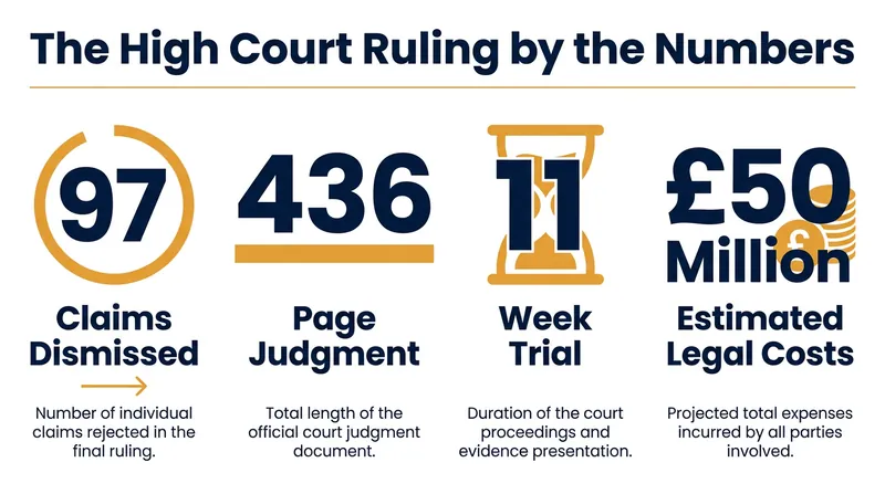Justice Matthew Nicklin dismissed all 97 claims brought against the publisher, citing a lack of concrete evidence.