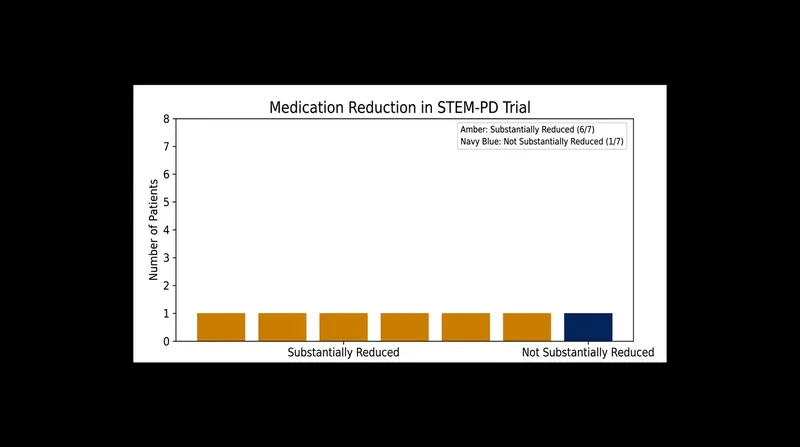 Six of the seven surviving trial participants were able to substantially reduce their daily Parkinson's medication.