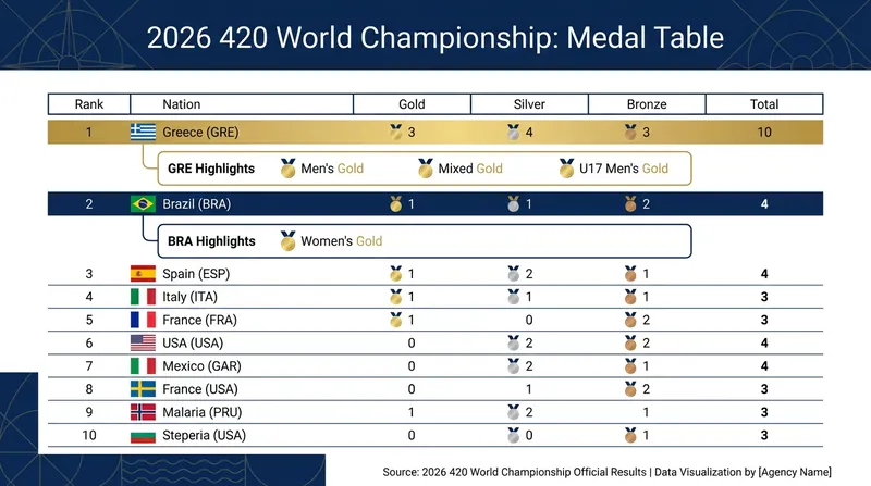 Greece dominated the overall medal count, taking home the Francis Mouvet Trophy for the best-performing nation.