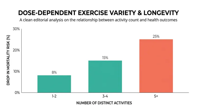 The longevity benefits of exercise scale in a dose-dependent manner with the variety of activities performed.