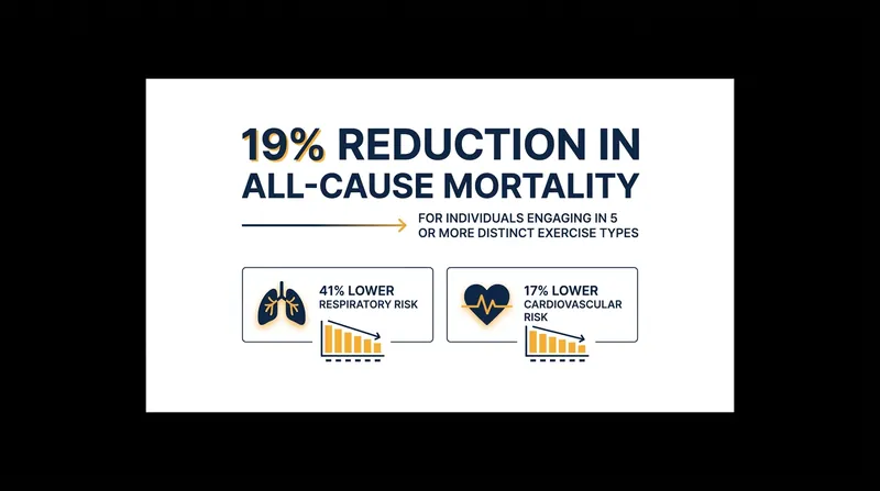 The mortality reduction benefits associated with engaging in five or more distinct physical activities per week.