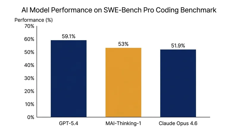 Microsoft's internal evaluations place MAI-Thinking-1 competitively against leading frontier models in software engineering tasks.