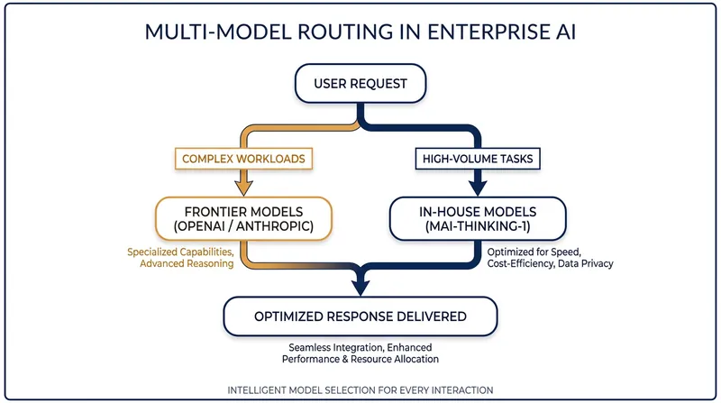 Microsoft's multi-model routing strategy dynamically matches enterprise workloads to the most cost-effective AI engine.