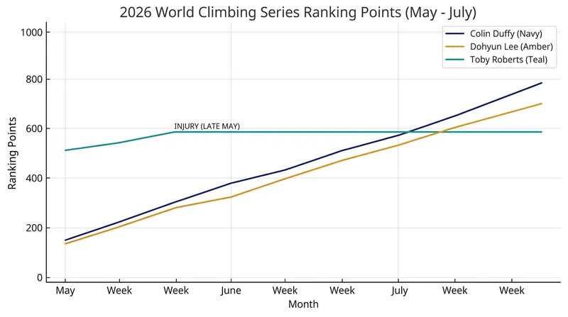 Point accumulation over the 2026 season shows Duffy and Lee capitalizing on Roberts' extended injury hiatus.
