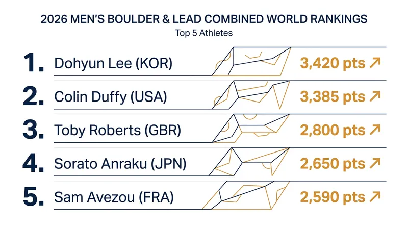 The current top 5 in the Men's Boulder & Lead Combined standings as the series leaves Chamonix.