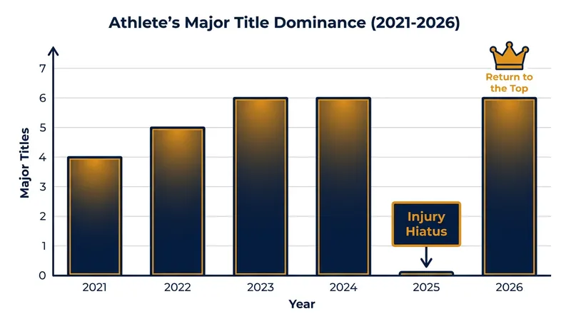 After dominating the circuit for four years, Grossman was forced to sit out the entire 2025 season.