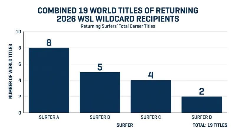 The 2026 WSL wildcard allocations feature athletes holding a combined 19 World Titles.