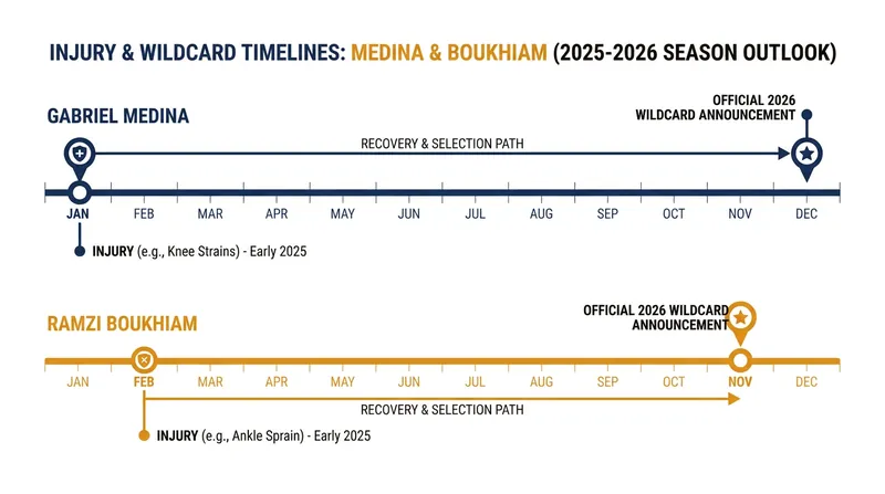 The timeline of recovery and return for the WSL's newest Season Wildcards.