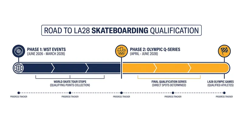 Skaters have an 18-month window to accumulate ranking points before the field is cut for the final Q-Series.