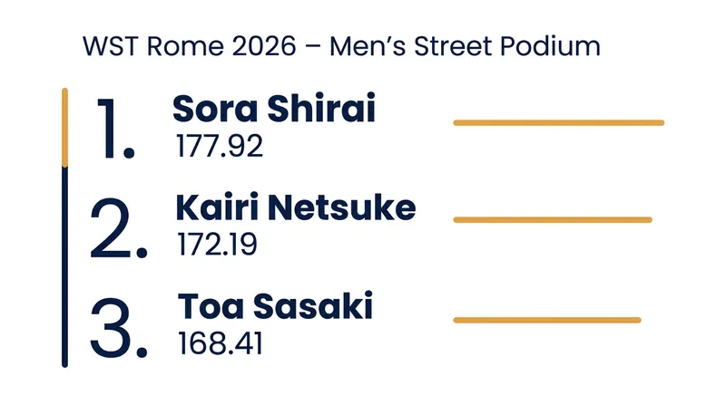 Japan secured a clean sweep of the podium in the opening event of the Olympic qualification cycle.
