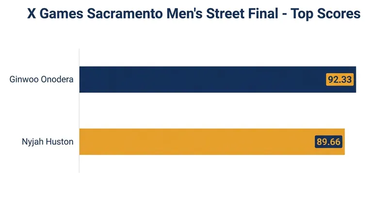 XC New York teammates Ginwoo Onodera and Nyjah Huston dominated the Men's Street final.