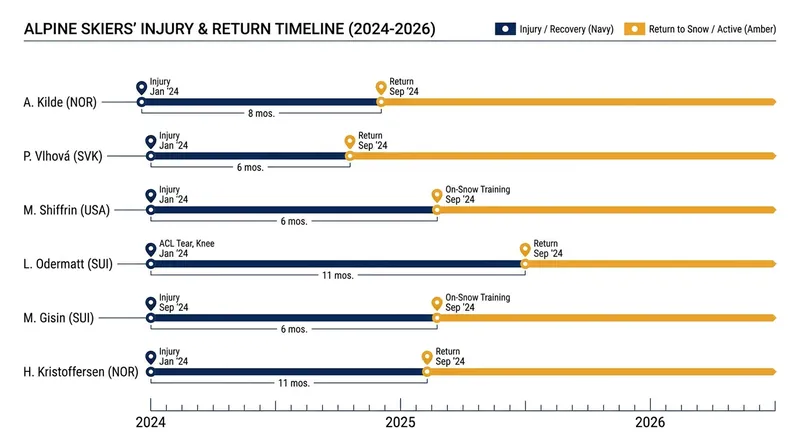 The grueling timeline of crashes and triumphant returns over the past two World Cup seasons.