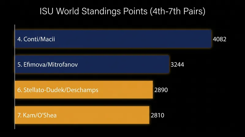 The tight points race in the middle of the global top 10.